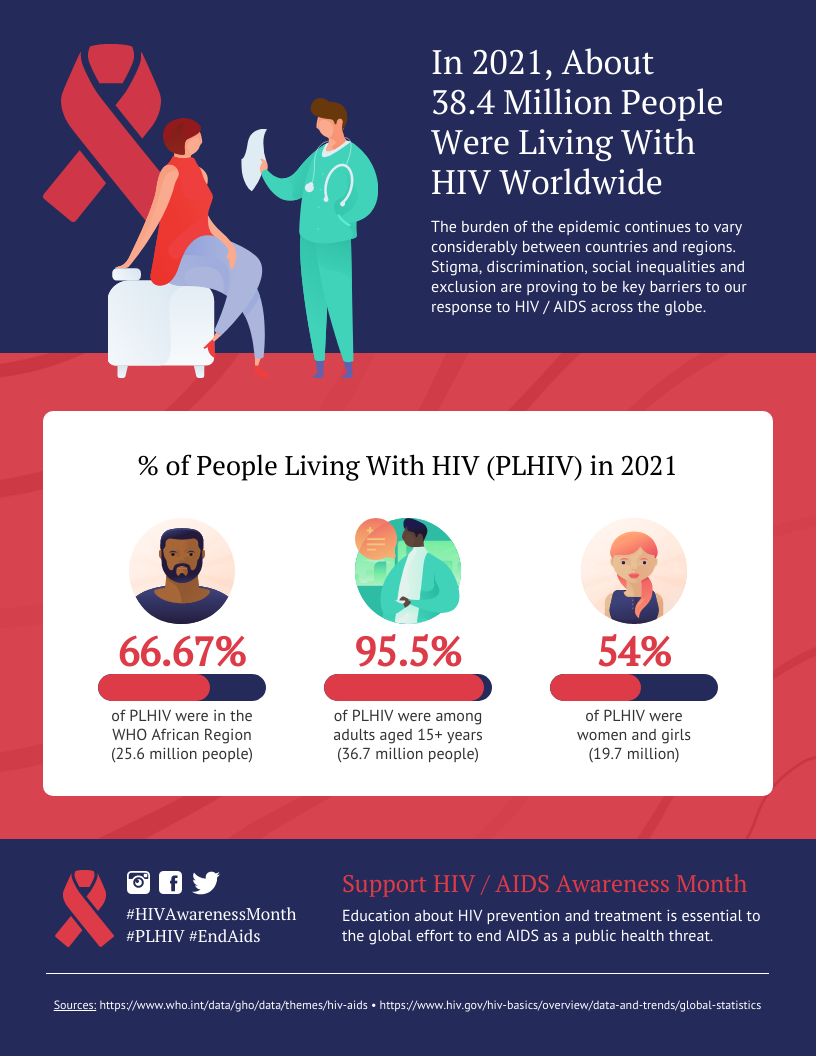 Infographic Hiv