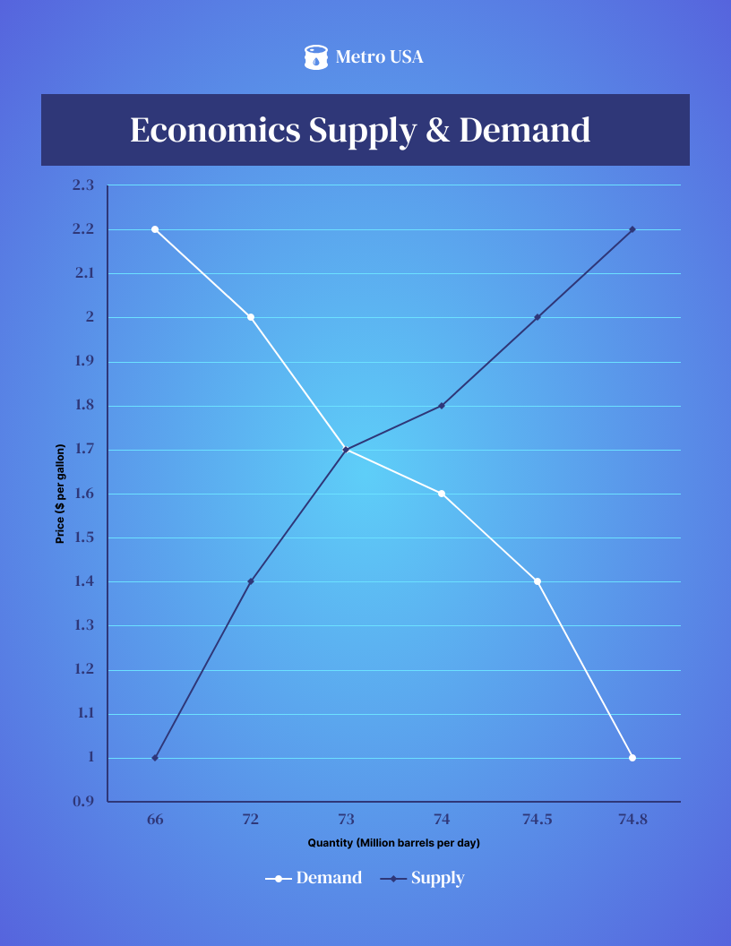 Economics Supply and Demand Graph