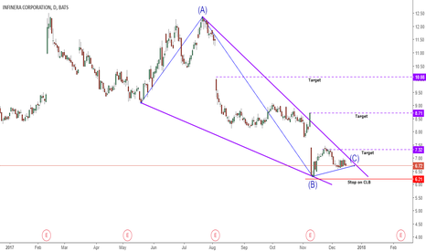 Stock Trading Ideas and Overview — USA — TradingView — India