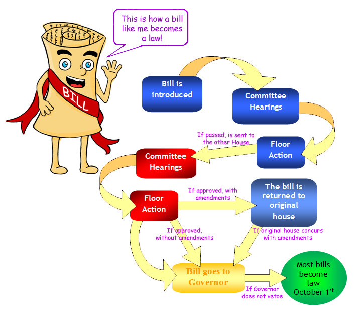 How A Bill Becomes A Law Flow Chart