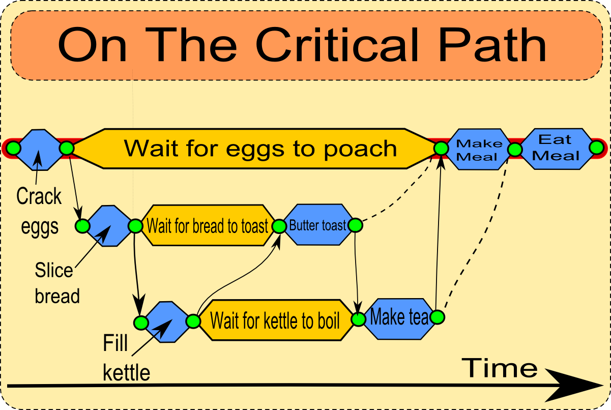 Critical Path Diagram Template