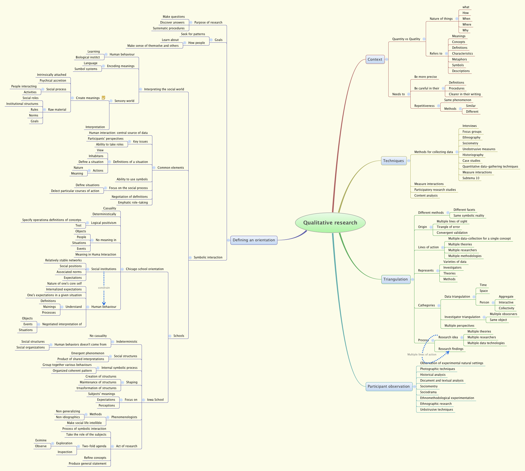 Qualitative data method map - golabrasil