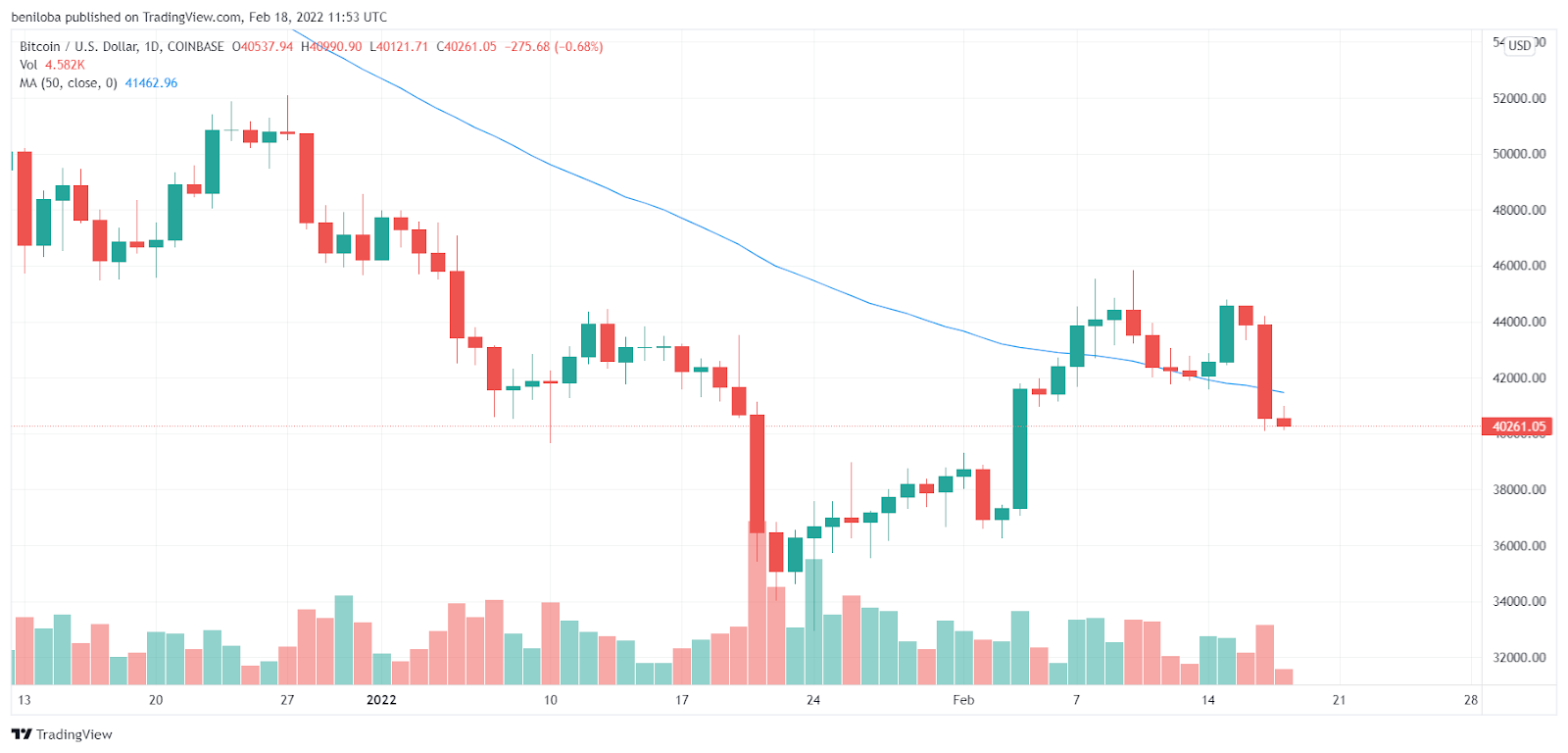 The crypto market falls into bearish control following sustained ...