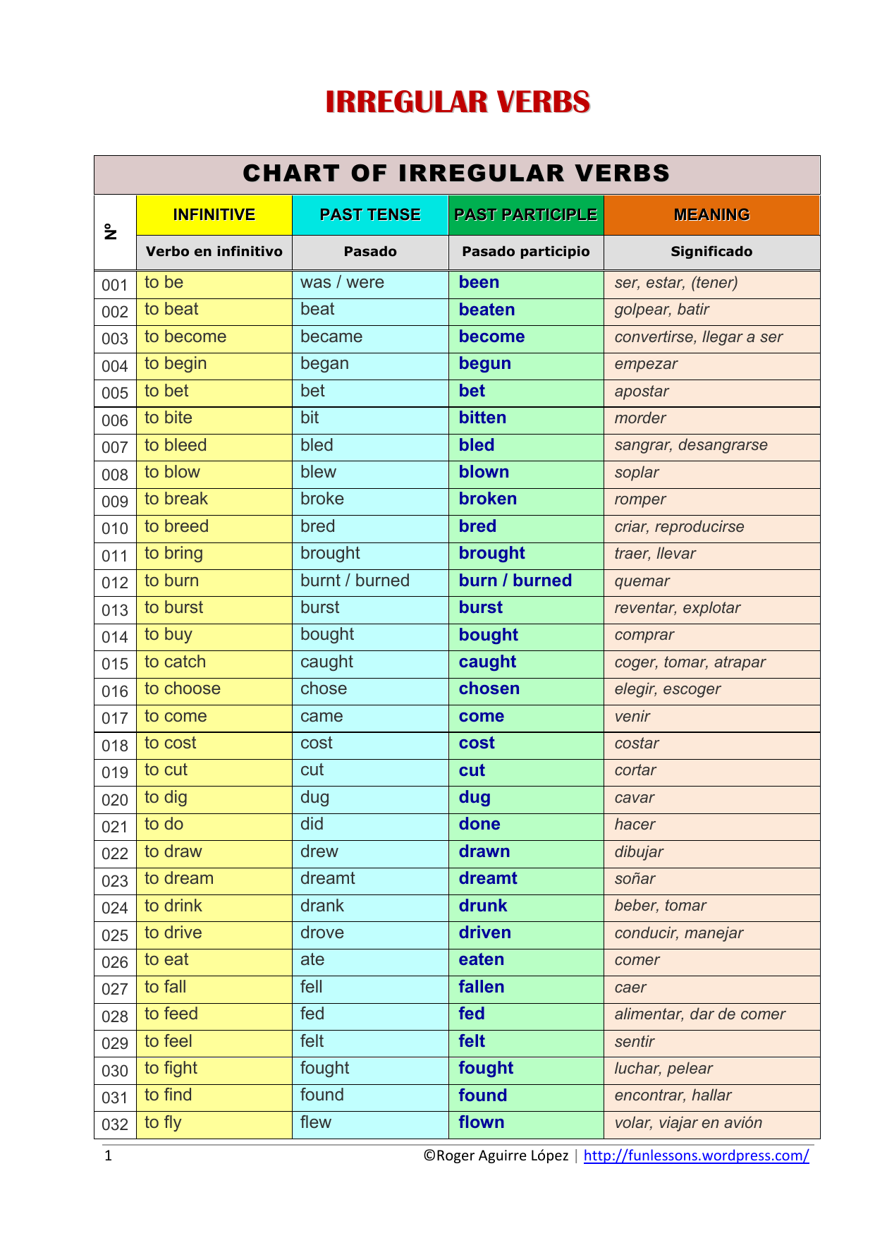 Present tense english irregular verbs - mazlogos