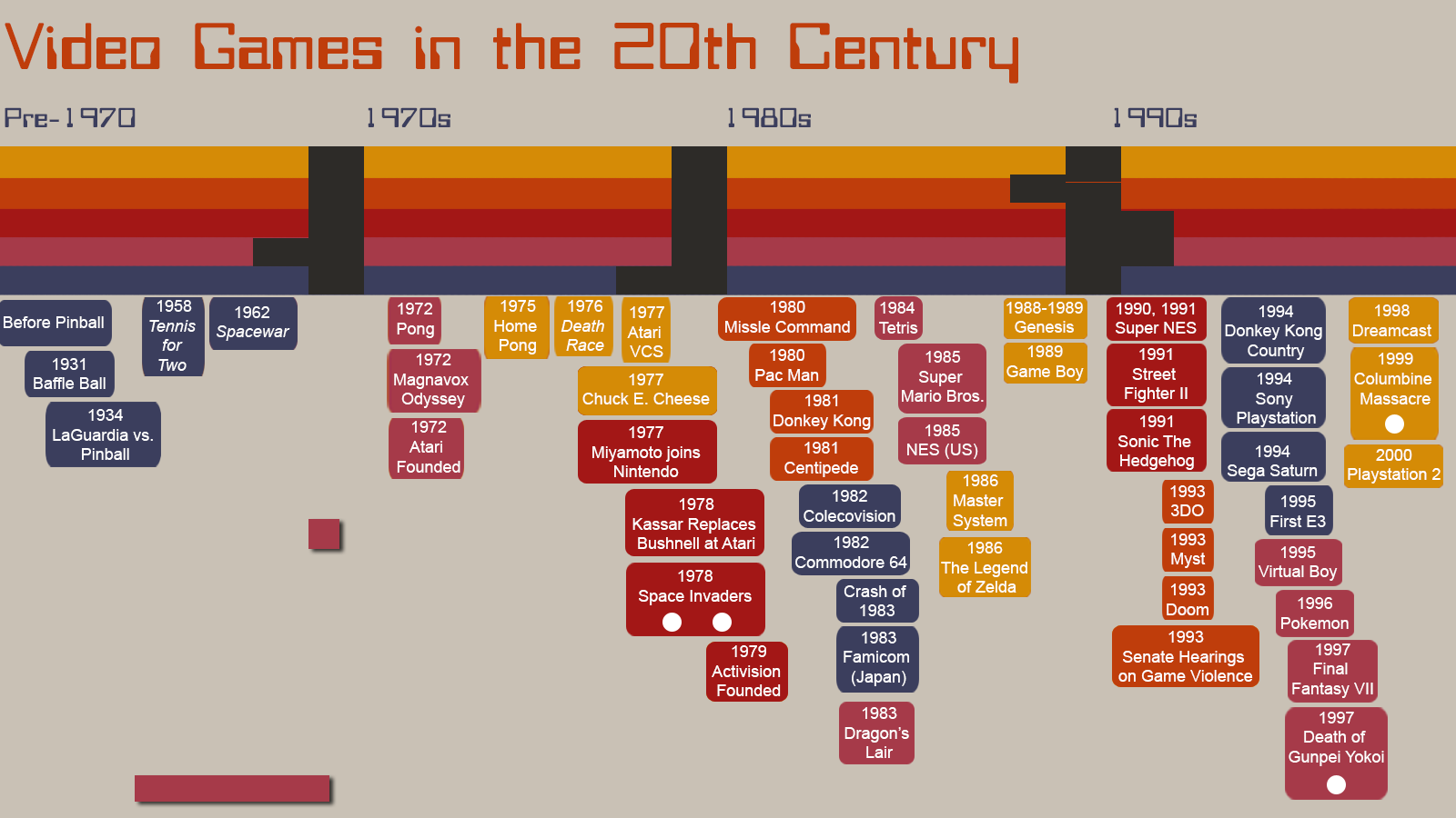 History Of Video Games Timeline | vlr.eng.br