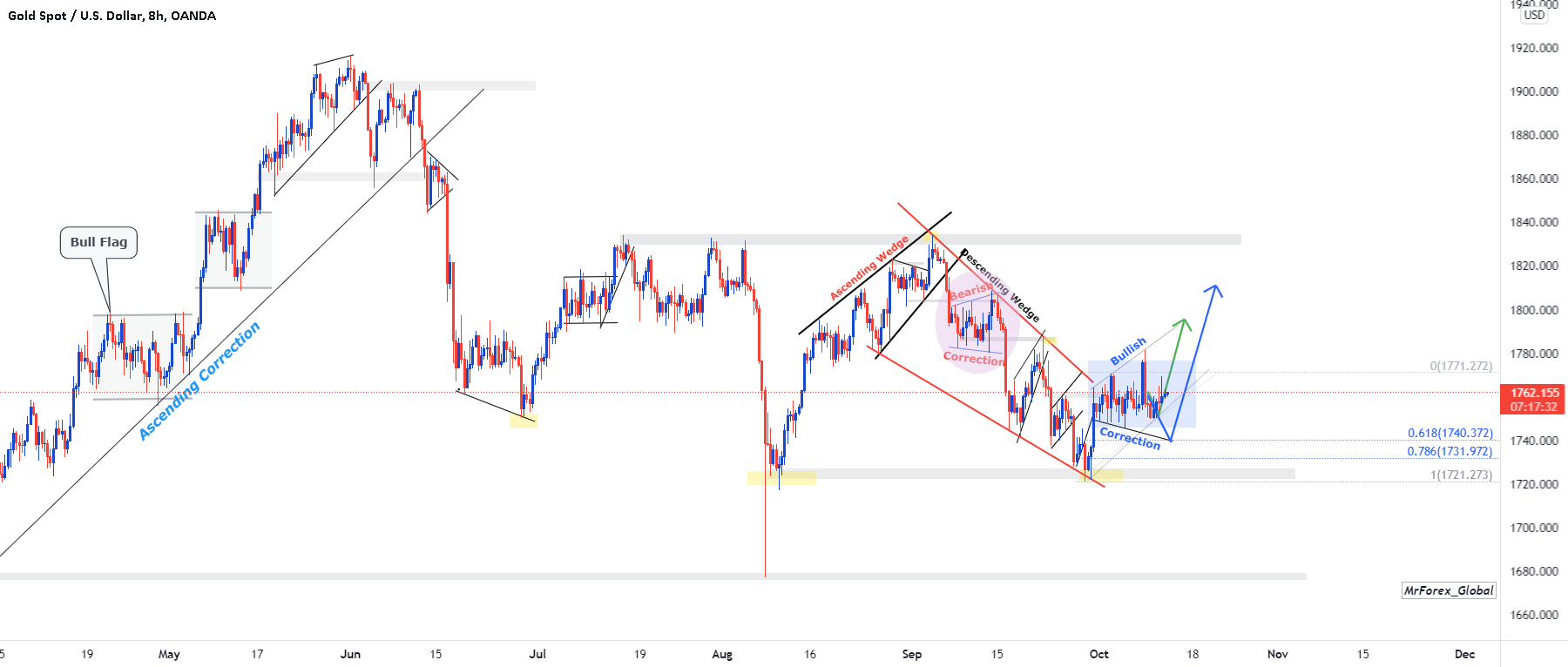 XAUUSD BULLISH STRUCTURE for OANDA:XAUUSD by MrForex_Global — TradingView