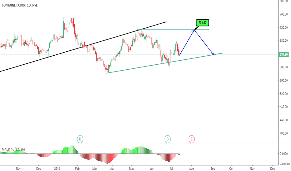 CONCOR Stock Price and Chart — TradingView — India