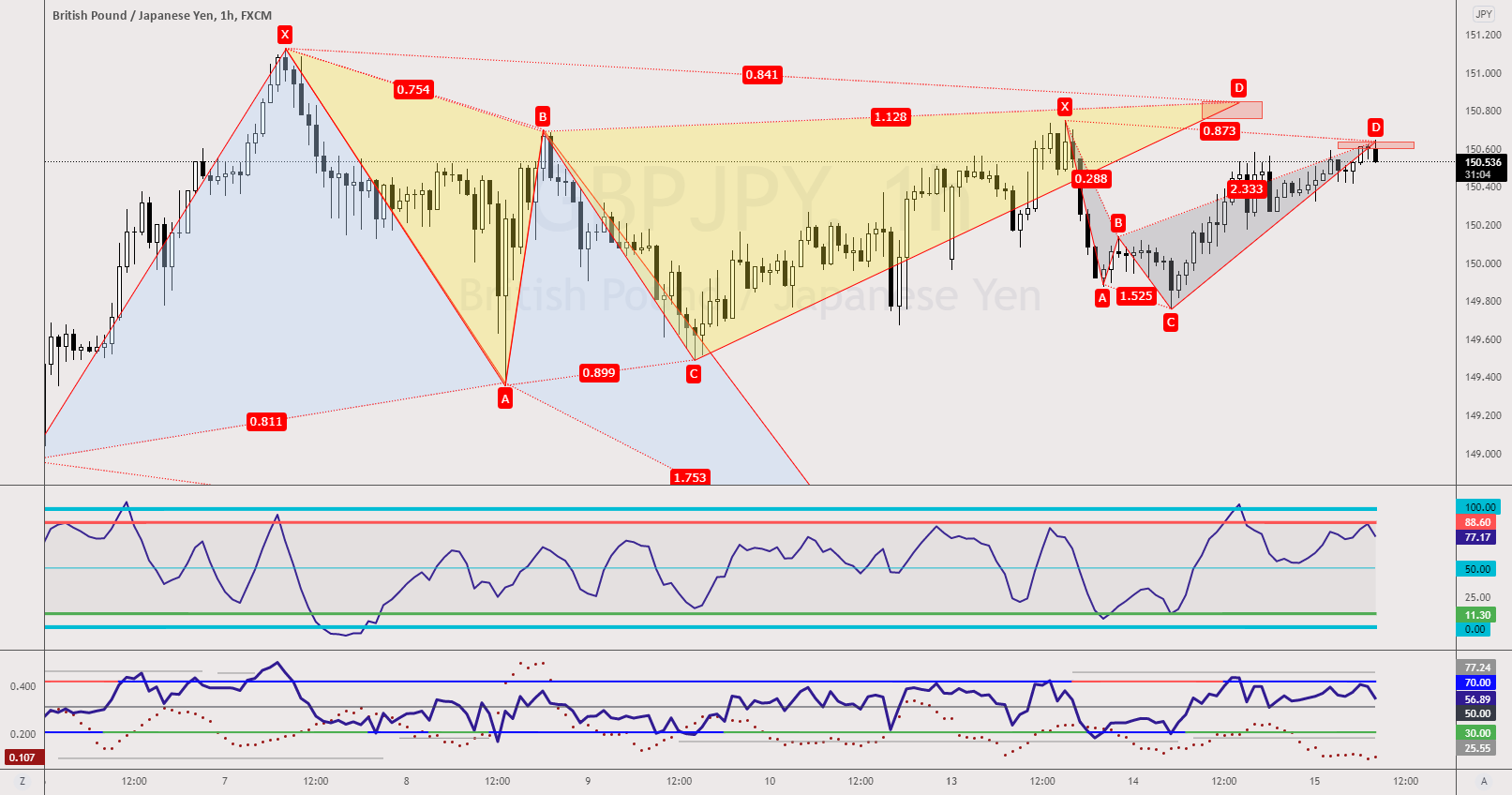 GBPJPY - Bearish Shark Pattern for FX:GBPJPY by RaynLim — TradingView