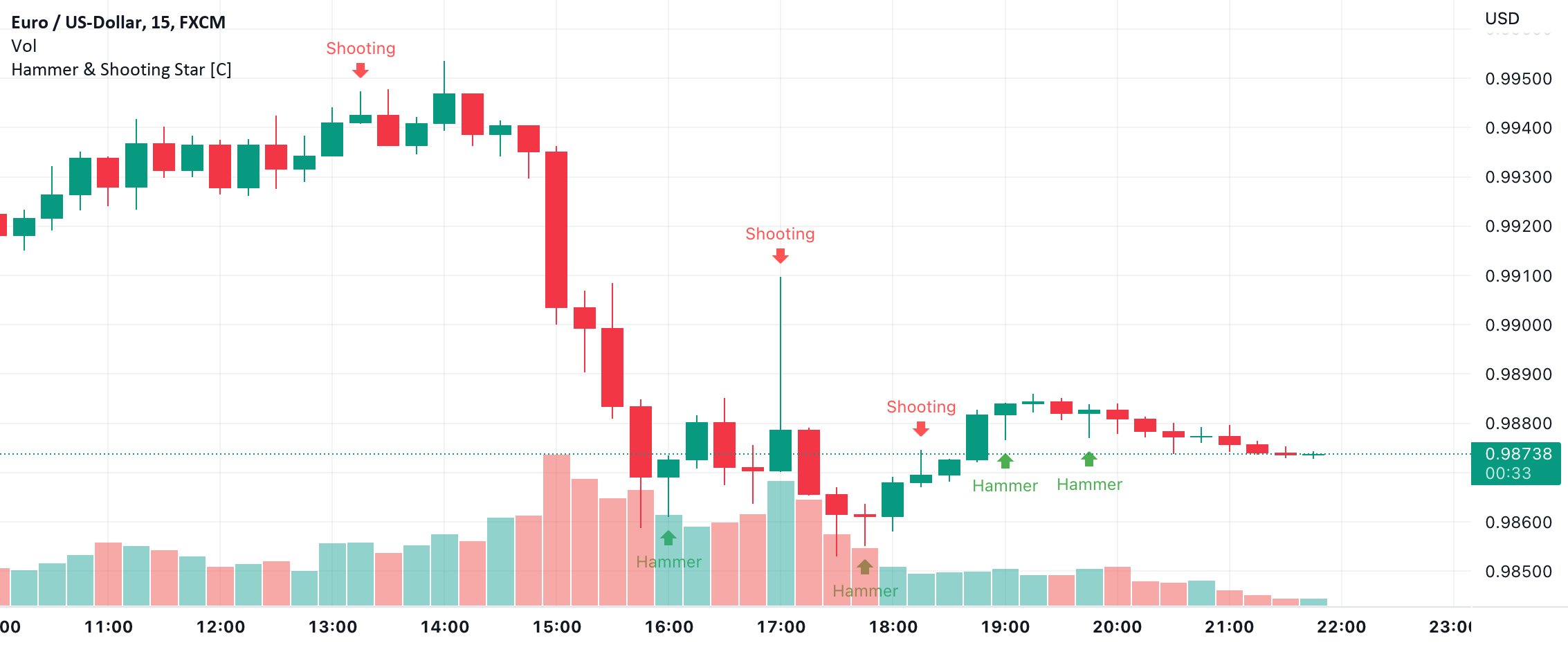 Hammer & Shooting Star [C] - Kaspricci — Indicator by Best-Algo-Trader ...