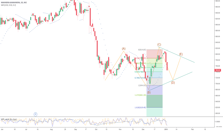 Ideas and Forecasts on MAHINDRA &MAHINDRA — NSE:M_M — TradingView