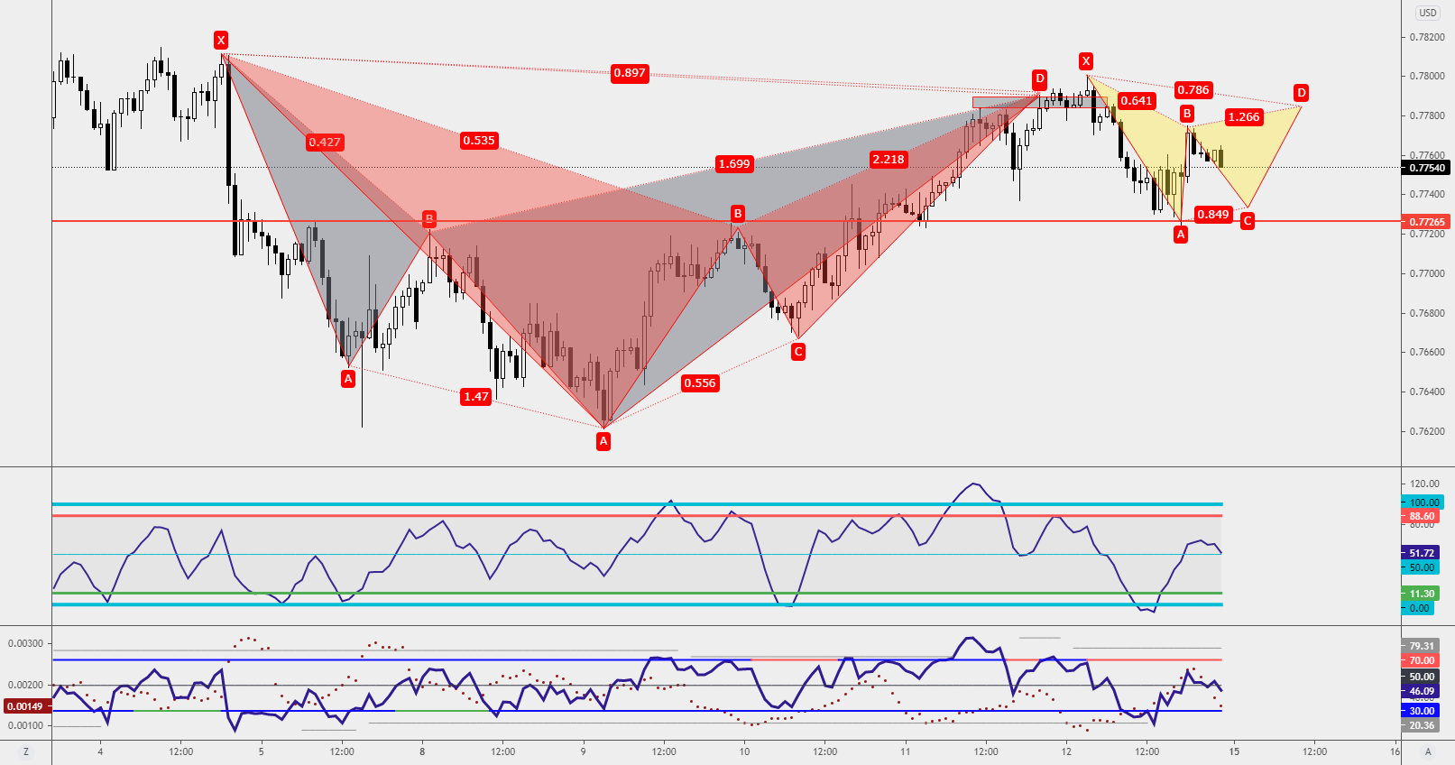 Type2 Bearish Bat Pattern for FX:AUDUSD by RaynLim — TradingView