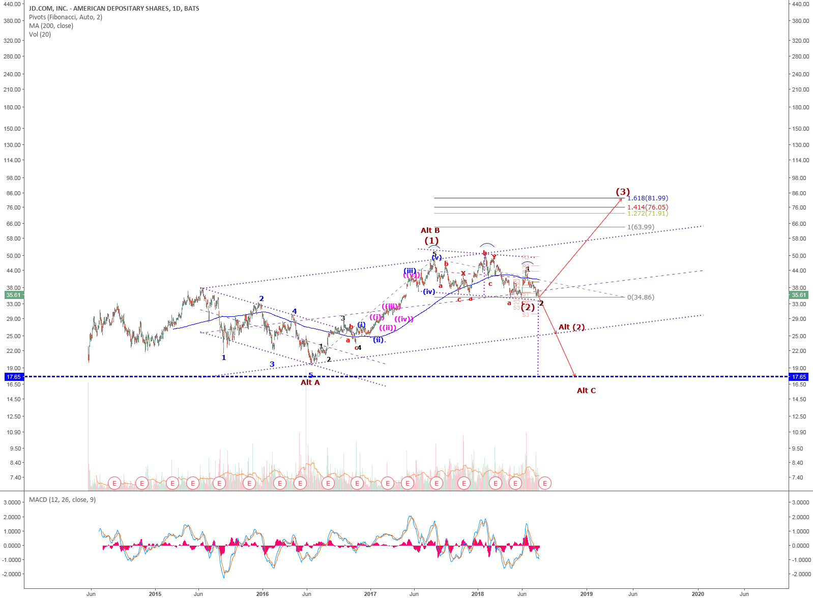 JD: Alternate Count-HnS pattern or even a bearish ABC for NASDAQ:JD by ... image.