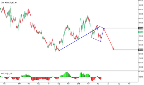 COALINDIA Stock Price and Chart — TradingView — India