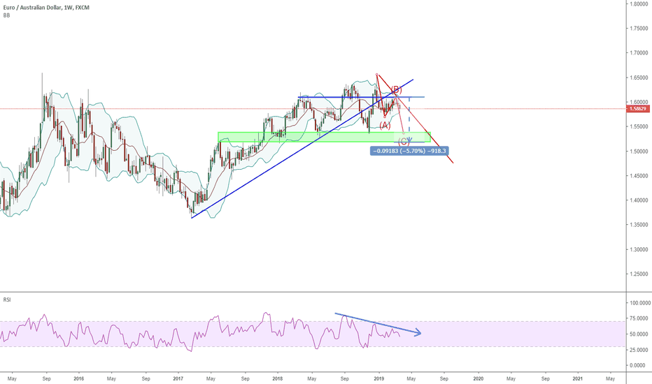 EUR AUD Chart – Euro to Australian Dollar Rate — TradingView