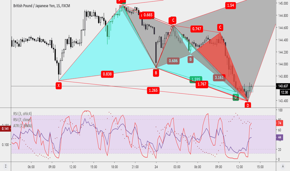 Bullish Butterfly — Harmonic Patterns — TradingView