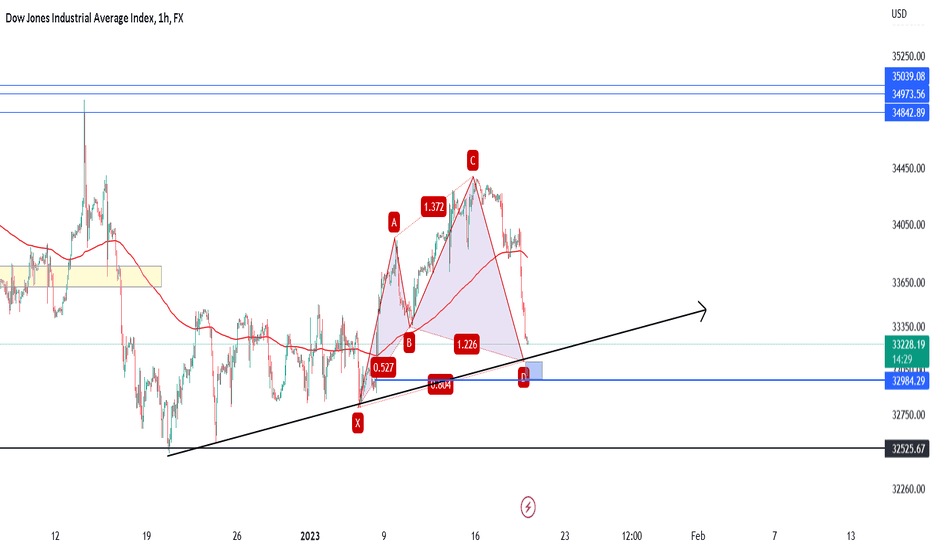 US30 Index Charts and Quotes — TradingView