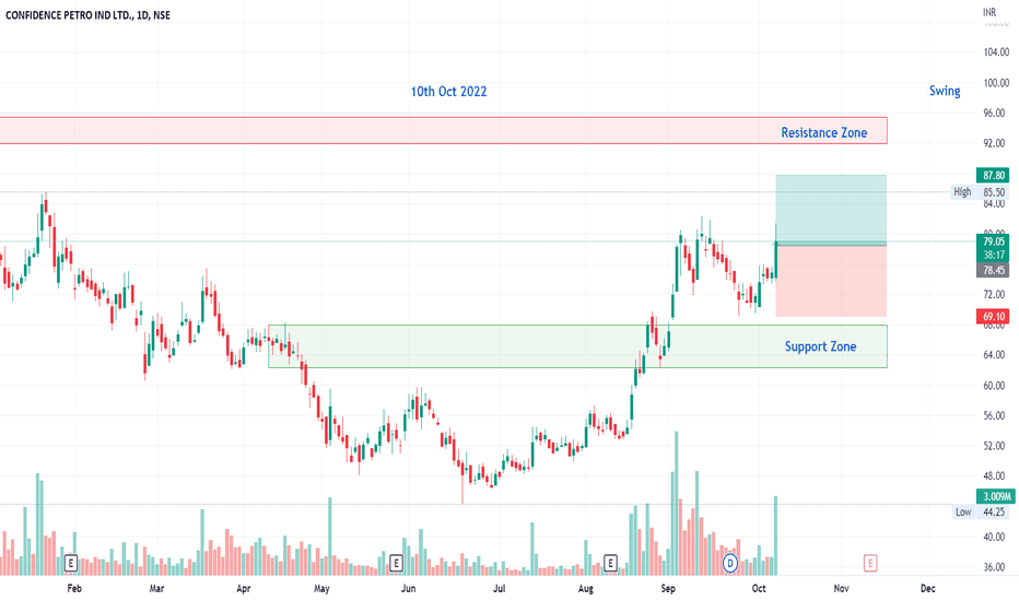 CONFIPET Stock Price and Chart — NSE:CONFIPET — TradingView — India