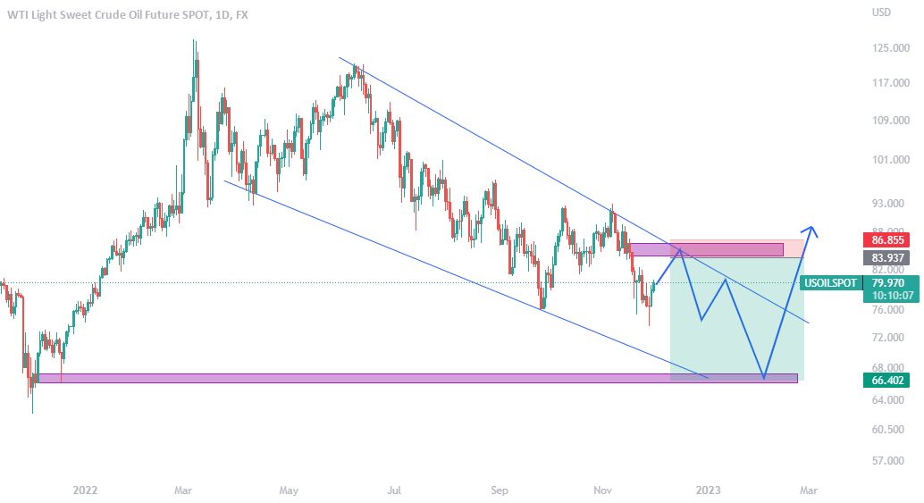 SMC for FX:USOILSPOT by Chart_Anylist — TradingView