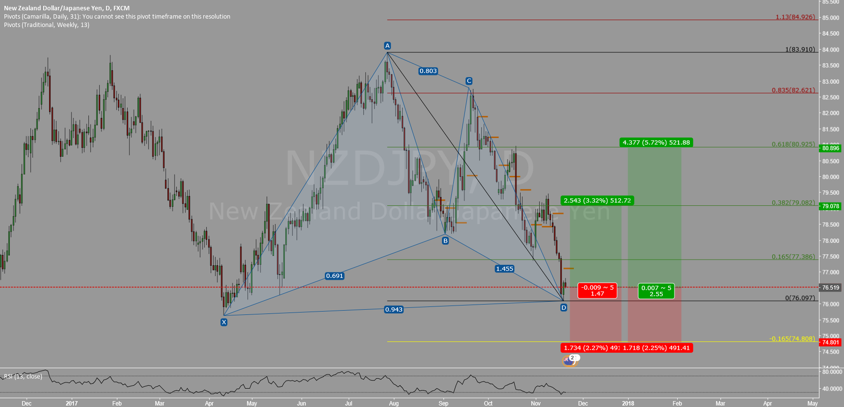 Bullish gartley pattern for FX:NZDJPY by disaresta — TradingView