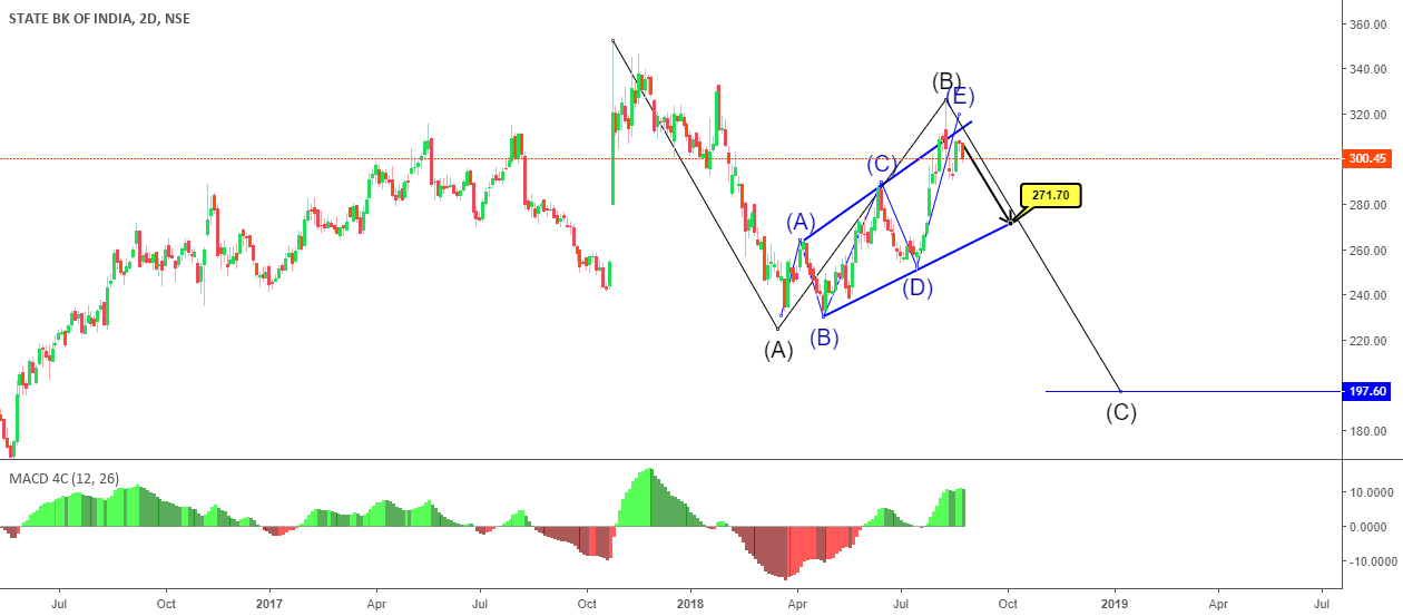 Expanding Ending Diagonal for NSE:SBIN by I-Fund-Trader — TradingView India