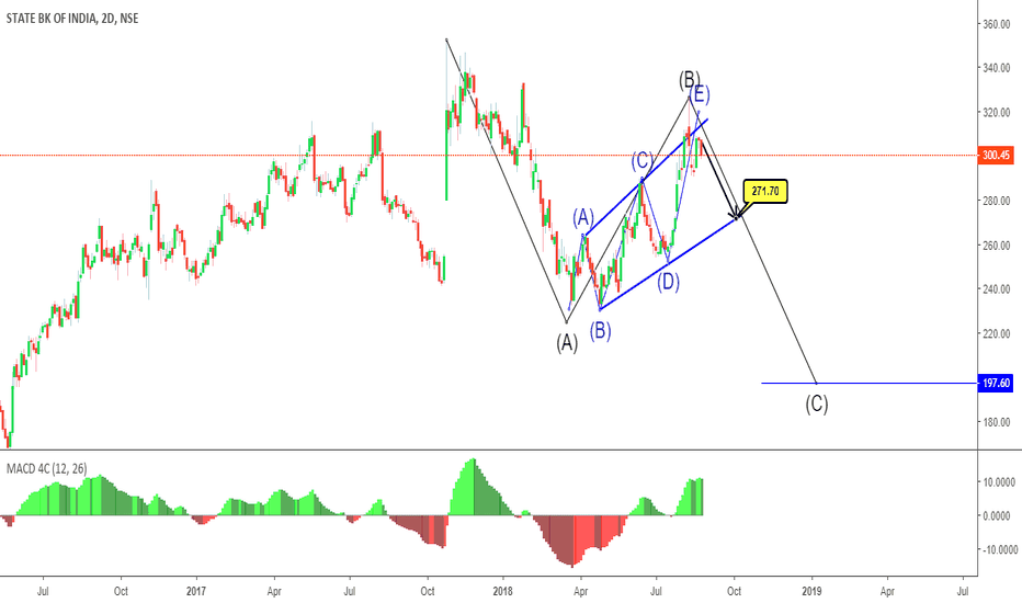 Ideas and Forecasts on STATE BK OF INDIA — TradingView — India