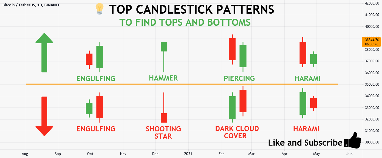 💡 TOP CANDLESTICK PATTERNS for BINANCE:BTCUSDT by TradingLamp — TradingView