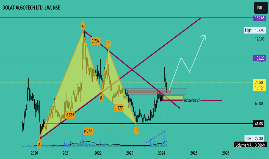 DOLAT ALGOTECH LTD Trade Ideas — NSE:DOLATALGO — TradingView