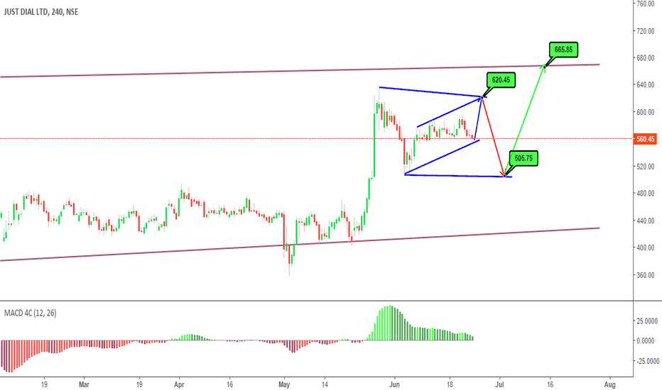 JUSTDIAL Stock Price and Chart — TradingView — India