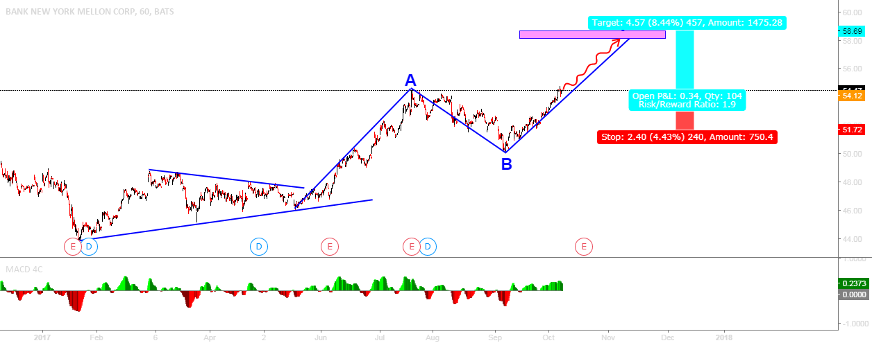 BK for NYSE:BK by MasterPhiAncient — TradingView