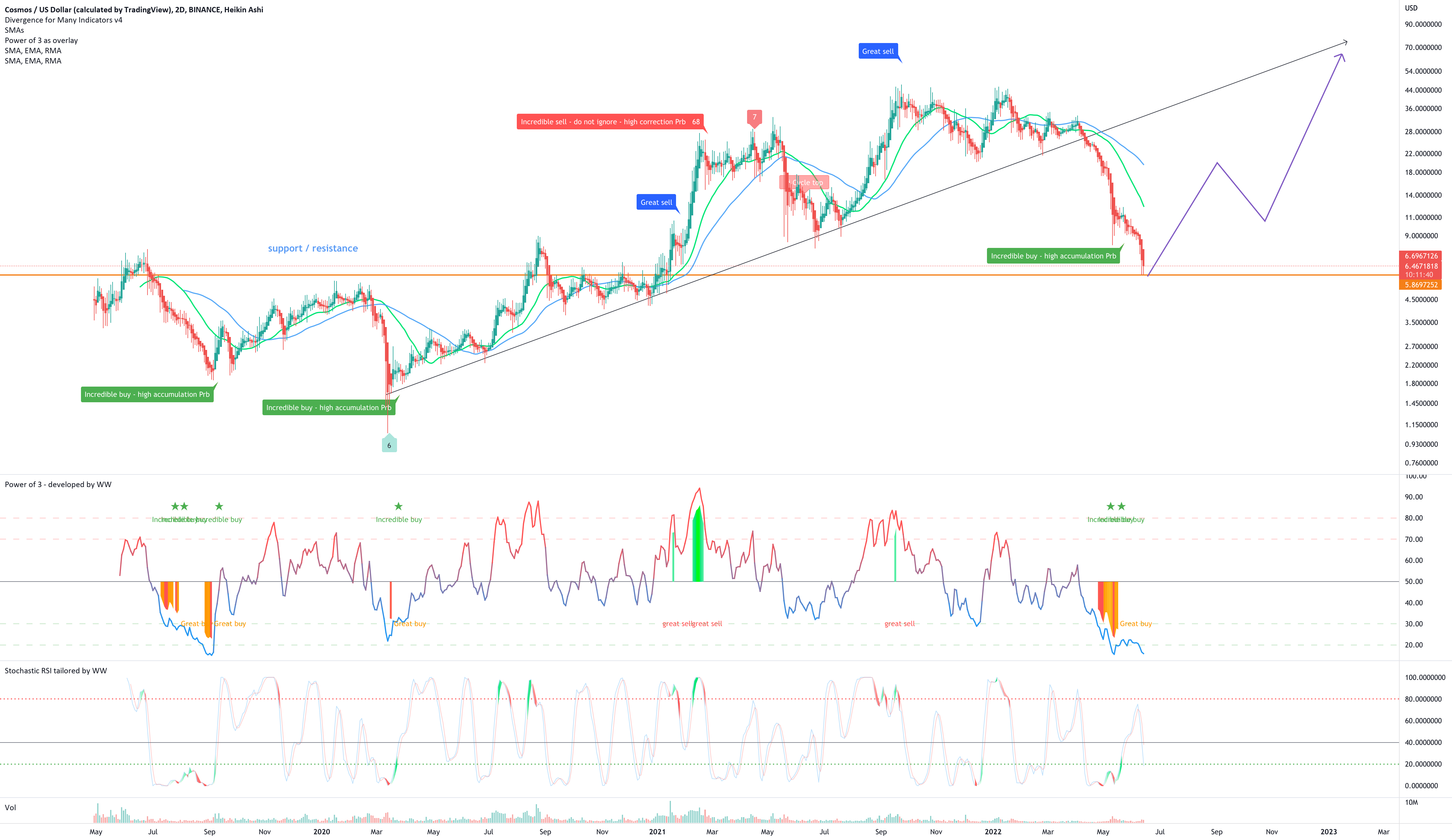 ATOM to $60 for BINANCE:ATOMUSD by without_worries — TradingView India