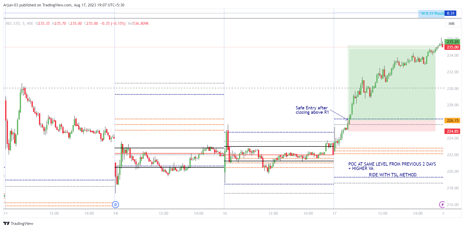 NSE:RECLTD Chart Image by Hitesh-ipad — TradingView