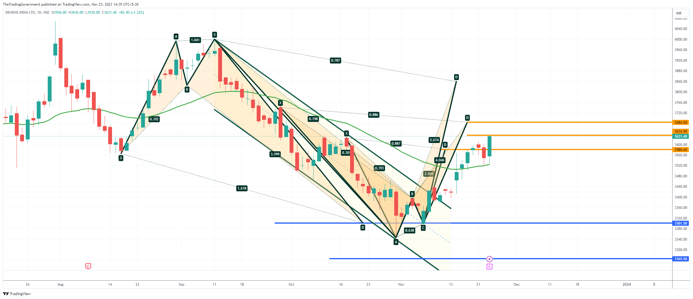 NSE:SIEMENS Chart Image by TheTradingGovernment — TradingView