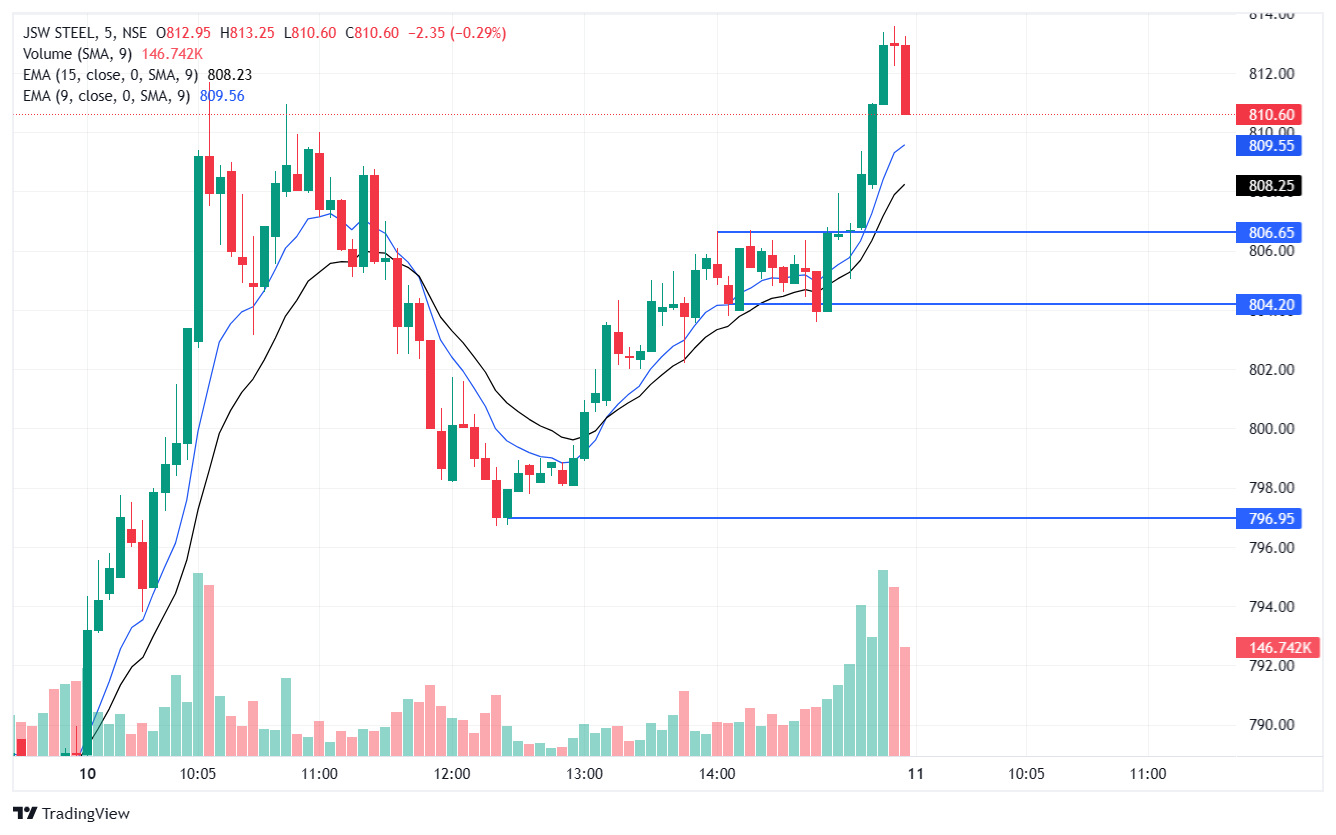 NSEE11723:JSW STEEL Chart Image — TradingView