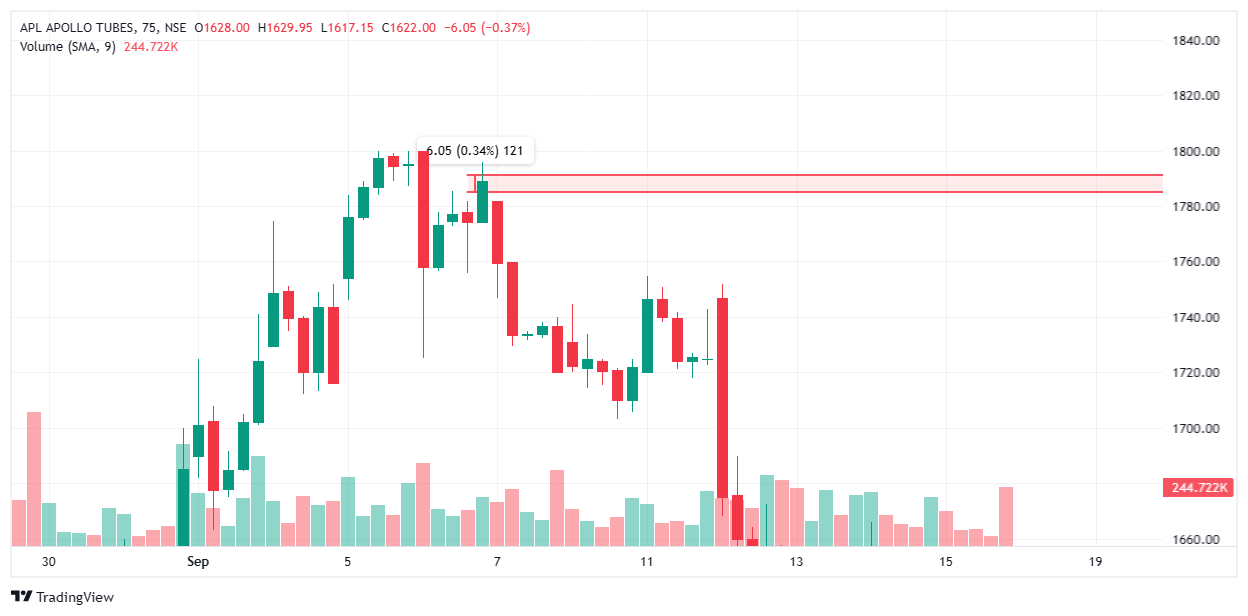 NSEE25780:APL APOLLO TUBES Chart Image — TradingView