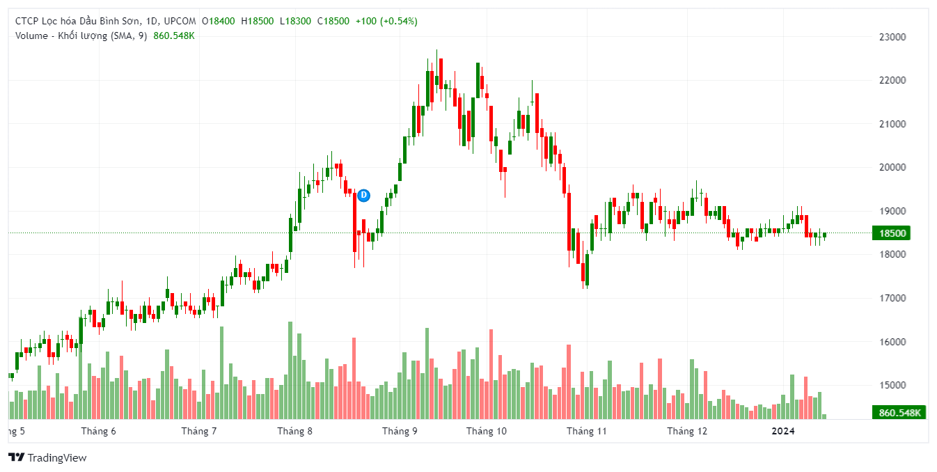 UPCOM:BSR Chart Image — TradingView