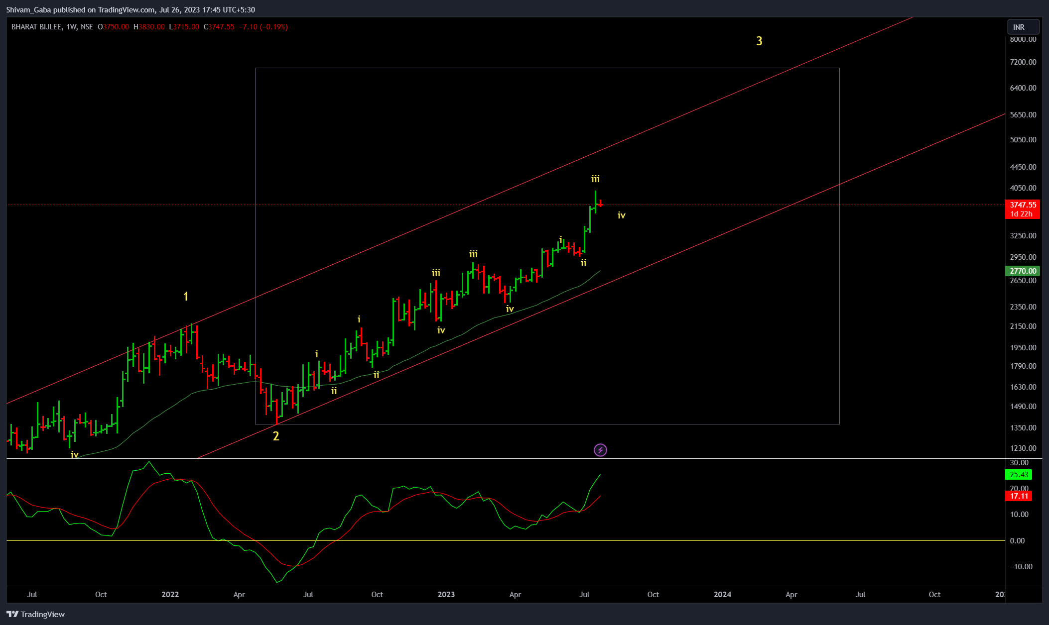 NSE:BBL Chart Image by Shivam_Gaba — TradingView