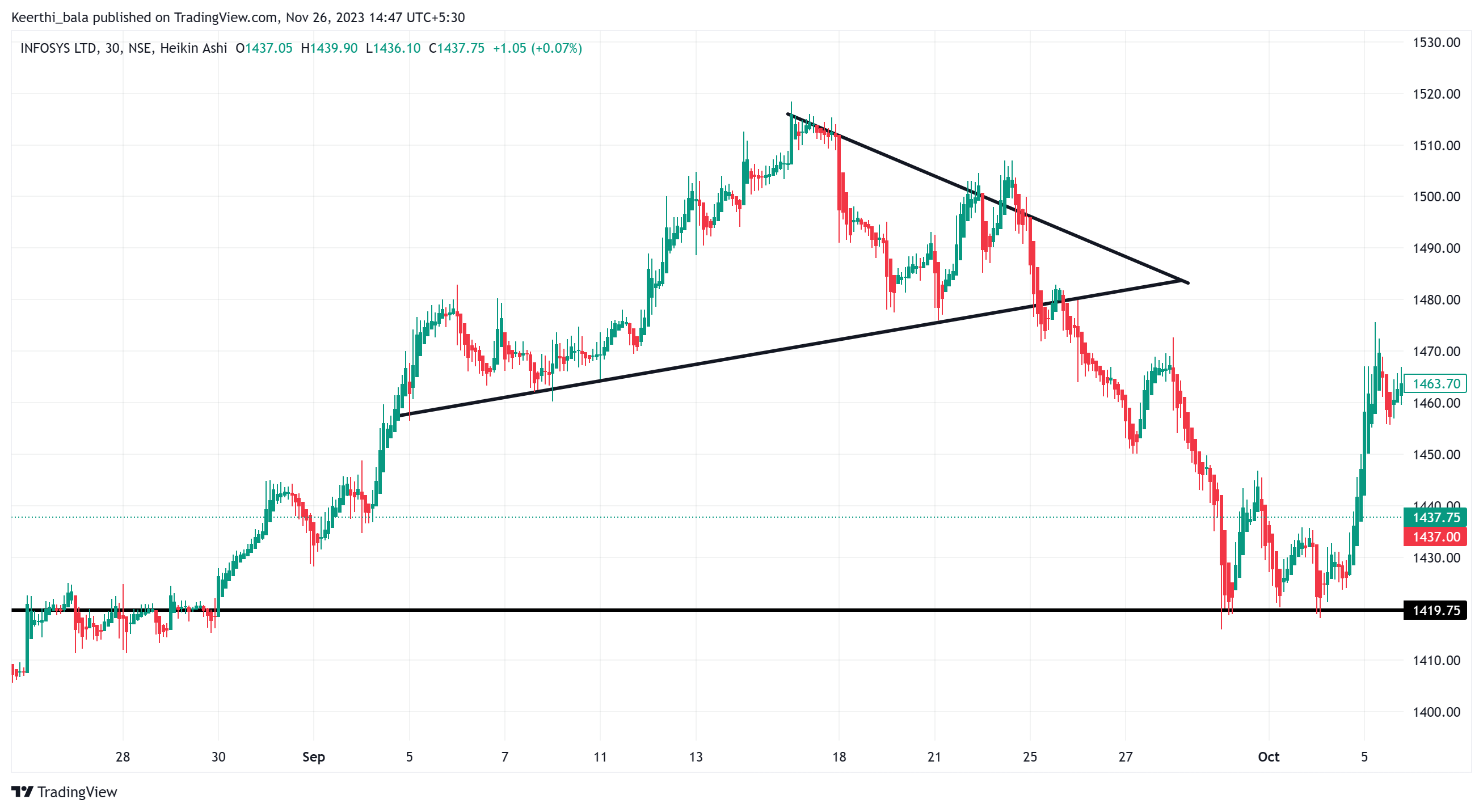 NSE:INFY Chart Image by Keerthi_bala — TradingView