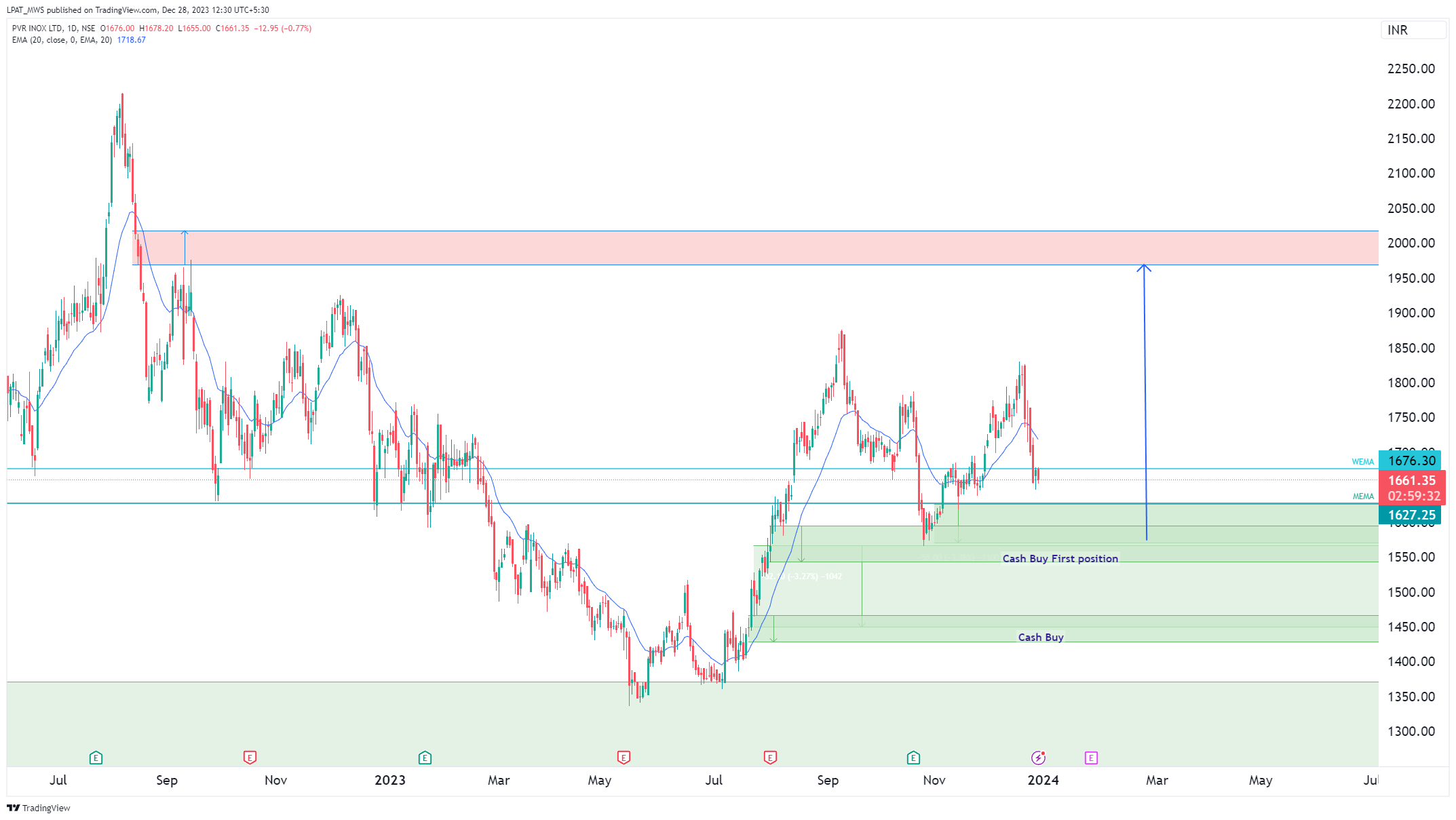 NSE:PVRINOX Chart Image by LPAT_MWS — TradingView