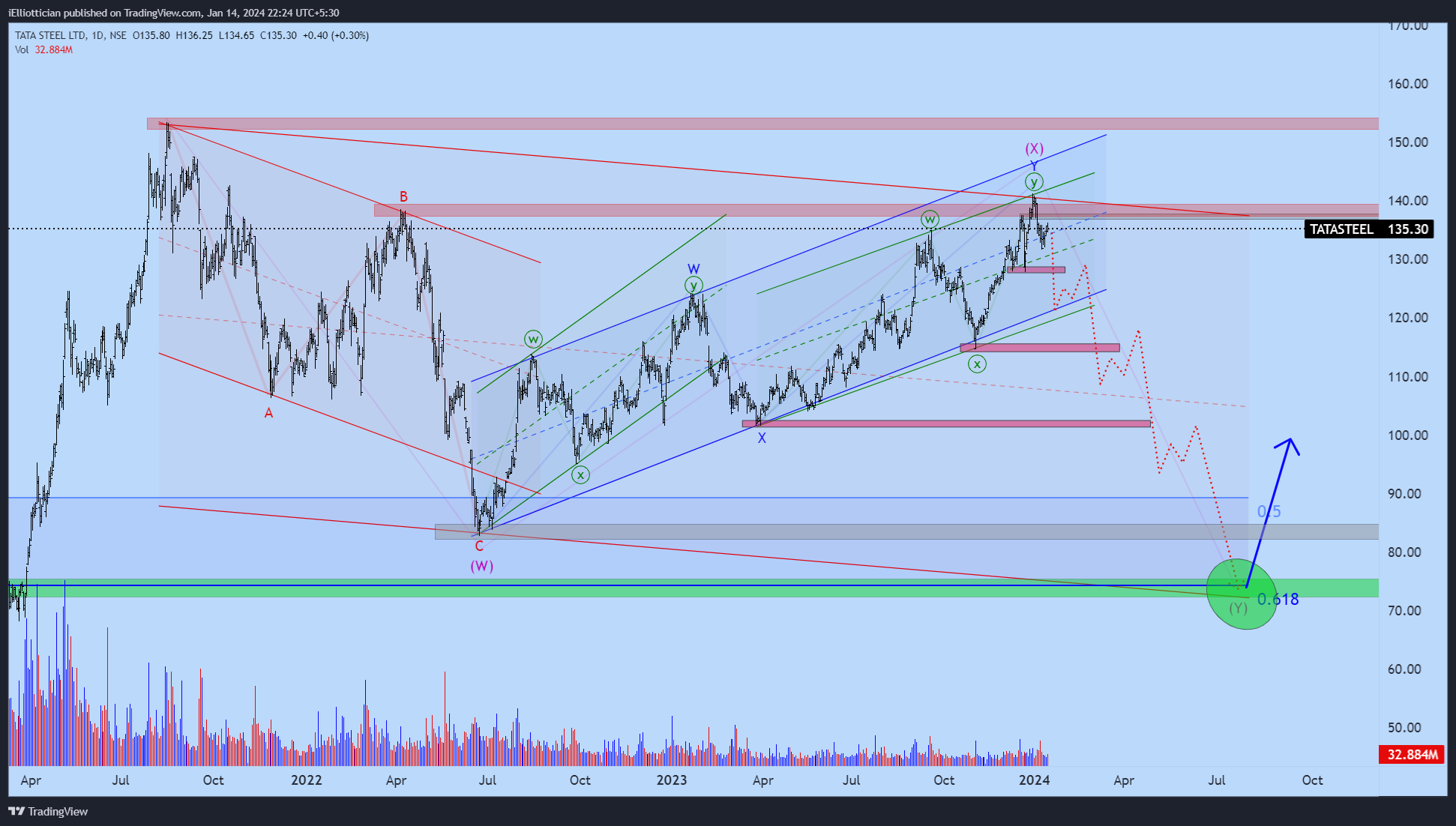 NSE:TATASTEEL Chart Image by iElliottician — TradingView image.