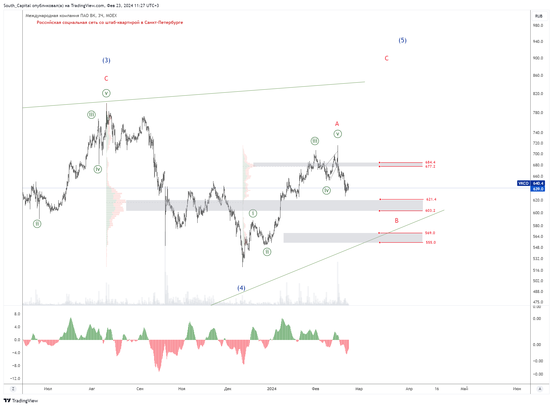 MOEX:VKCO Chart Image by South_Capital — TradingView