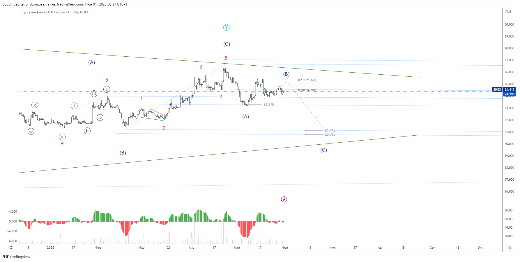 MOEX:SNGS Chart Image by South_Capital — TradingView