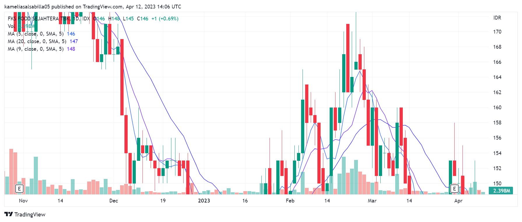 IDX:AISA Chart Image by kameliasalsabilla05 — TradingView