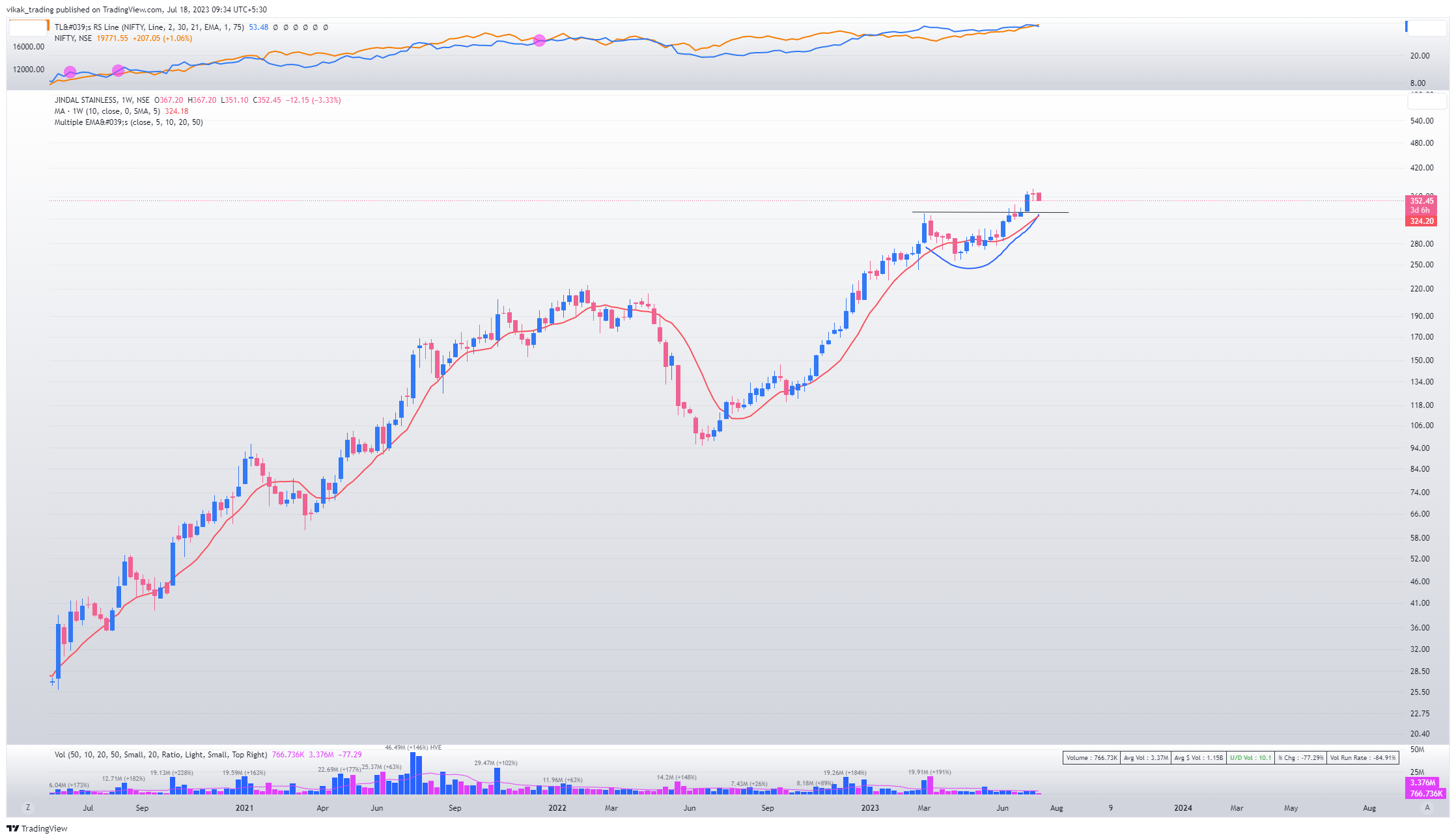 NSE:JSL Chart Image by vikak_trading — TradingView