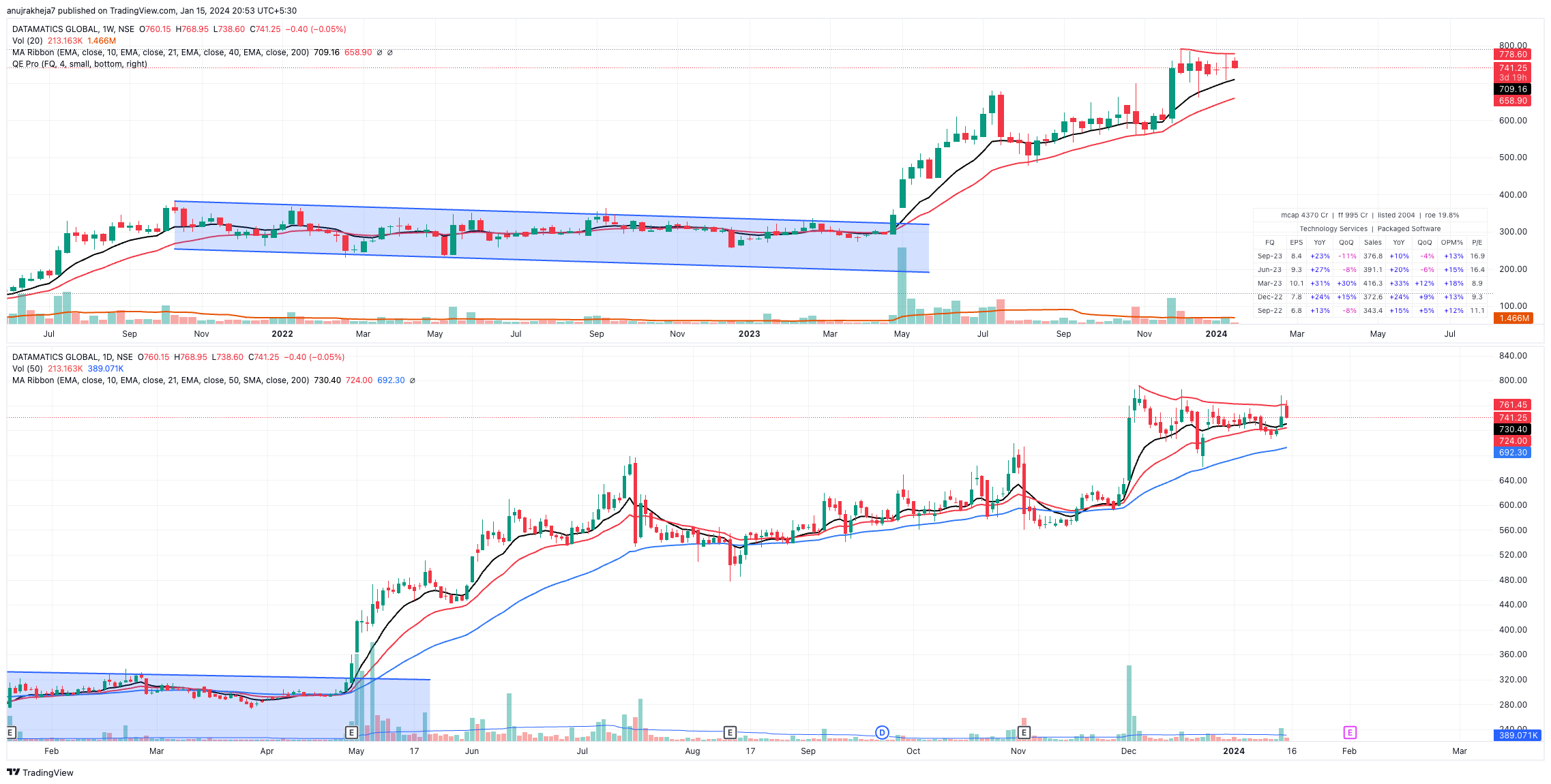 NSE:DATAMATICS Chart Image by anujrakheja7 — TradingView