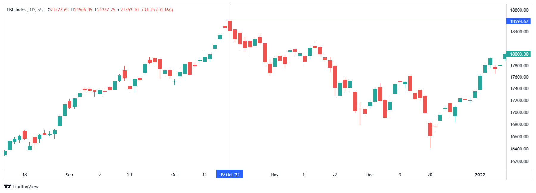 NSE:NSE INDEX Chart Image — TradingView