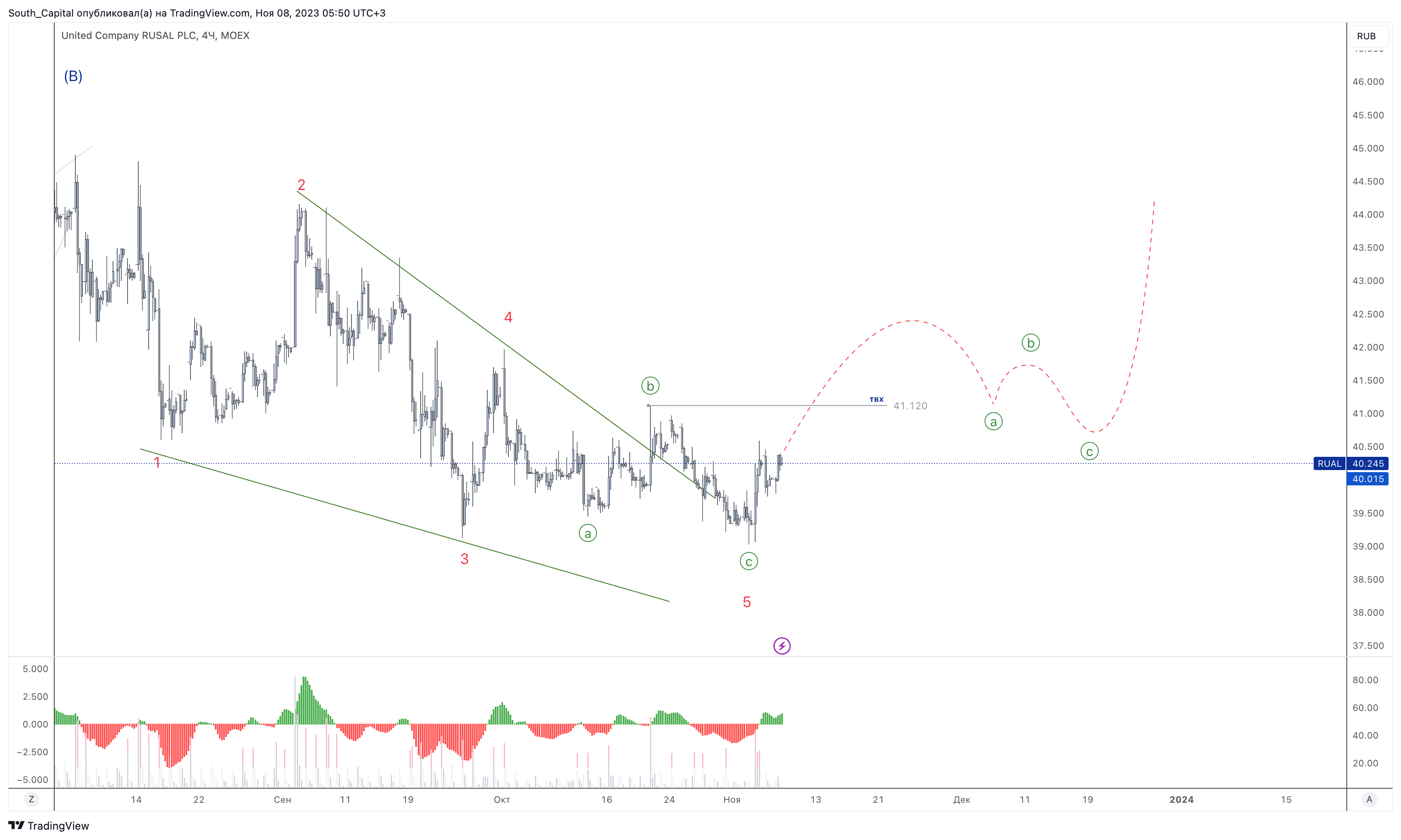 MOEX:RUAL Chart Image by South_Capital — TradingView