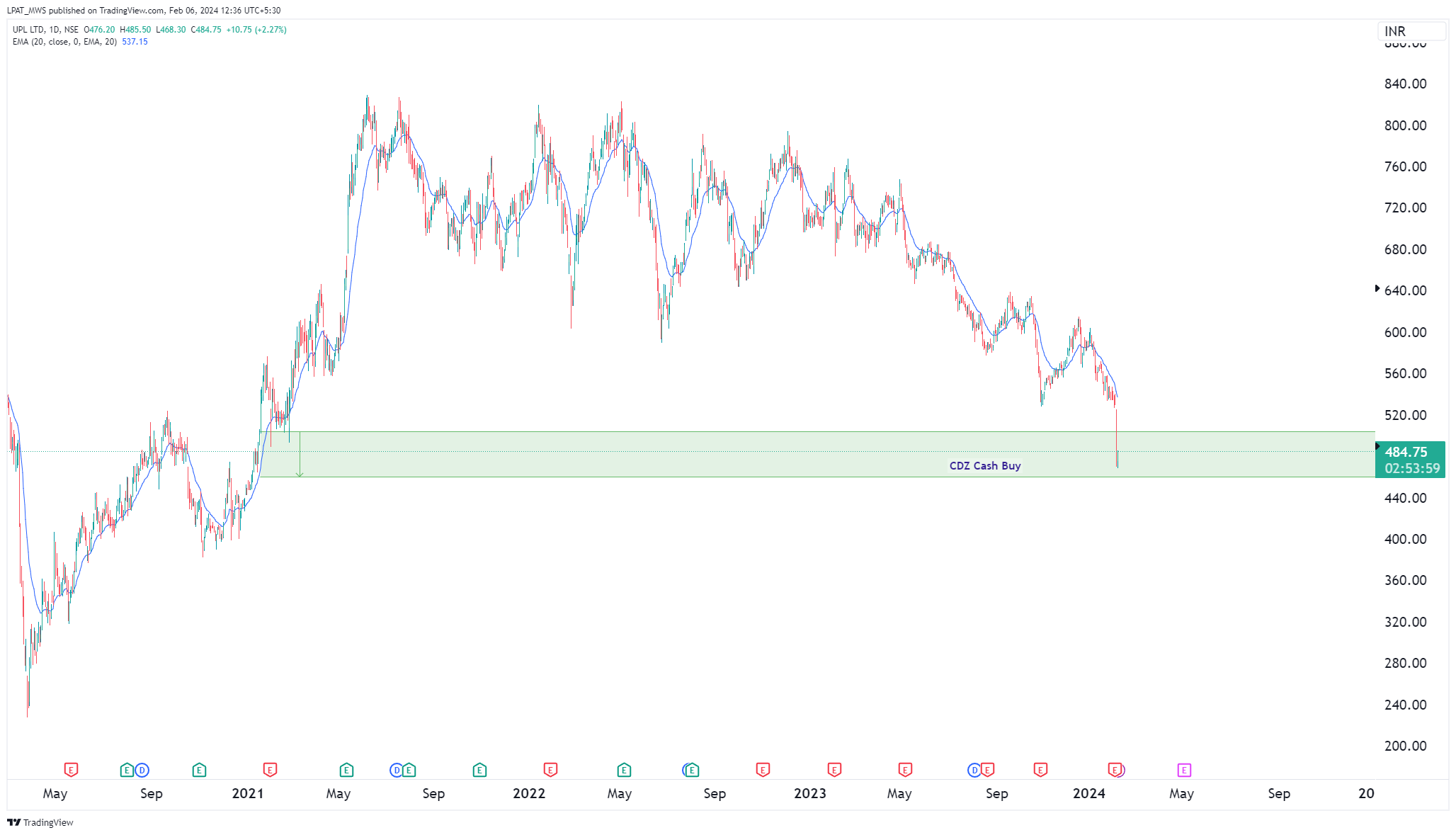 NSE:UPL Chart Image by LPAT_MWS — TradingView