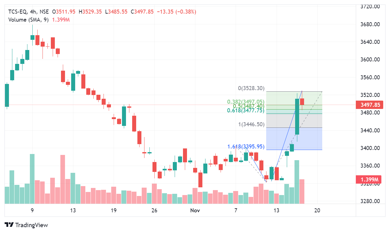 11536_NSE:TCS Chart Image — TradingView image.