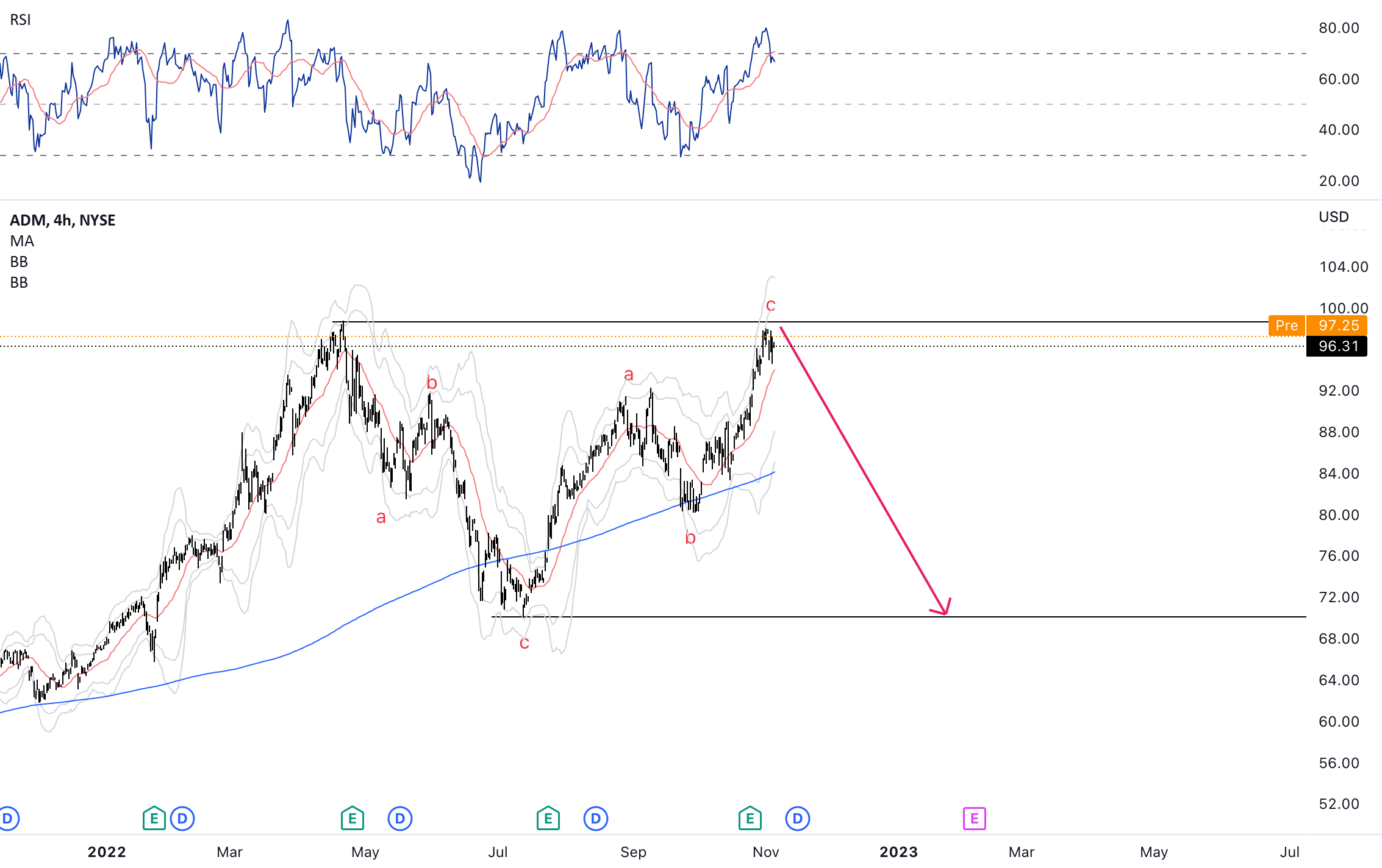 ADM - sell? for NYSE:ADM by UnknownUnicorn3382580 — TradingView