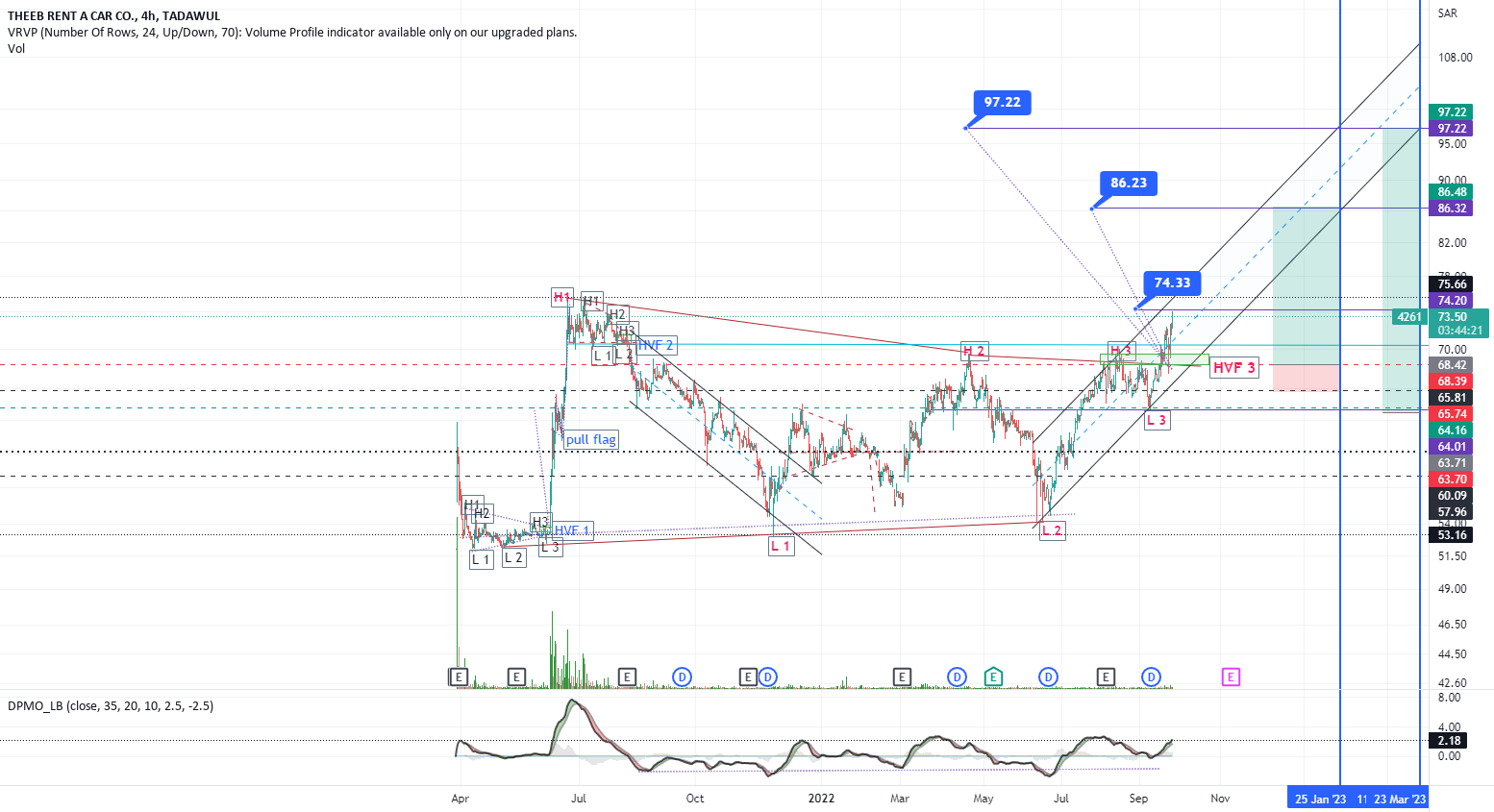 TASI: 4261 Potential +40 % by Q1 2023 for TADAWUL:4261 by binhajifahd ...